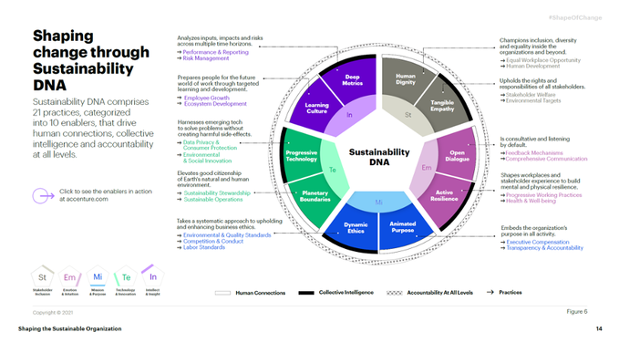 TechEqualizer's tweet image. How responsible leaders can create sustainable organizations that deliver value and impact for all wef.ch/3C8GoQU @accenture #SDIS21
rt @wef