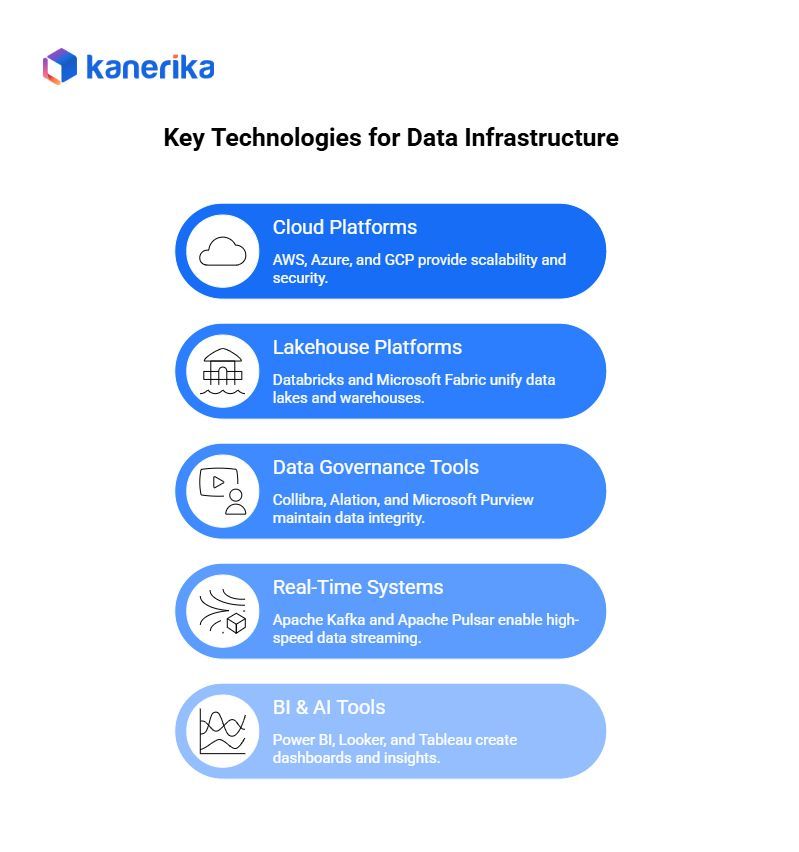 KanerikaSoft's tweet image. #DataInfrastructure keeps growing as teams depend on cloud setups, lakehouse tech, clear data rules and fast event systems.
Tools like Power BI and Looker help turn all that into useful dashboards.
Check the infographic for a quick breakdown of each tech area.
#Cloud #DataTools