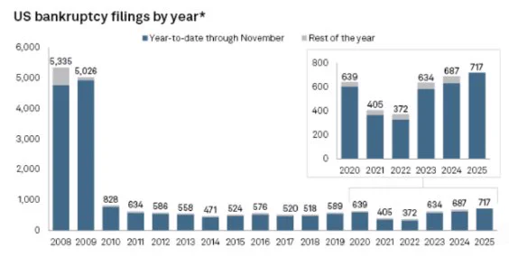 🚨 INVESTING : "🚨 Le richieste di fallimento negli Stati Uniti nel 2025 raggiungono il livello più alto dal 2010: tutto bene, procediamo!"