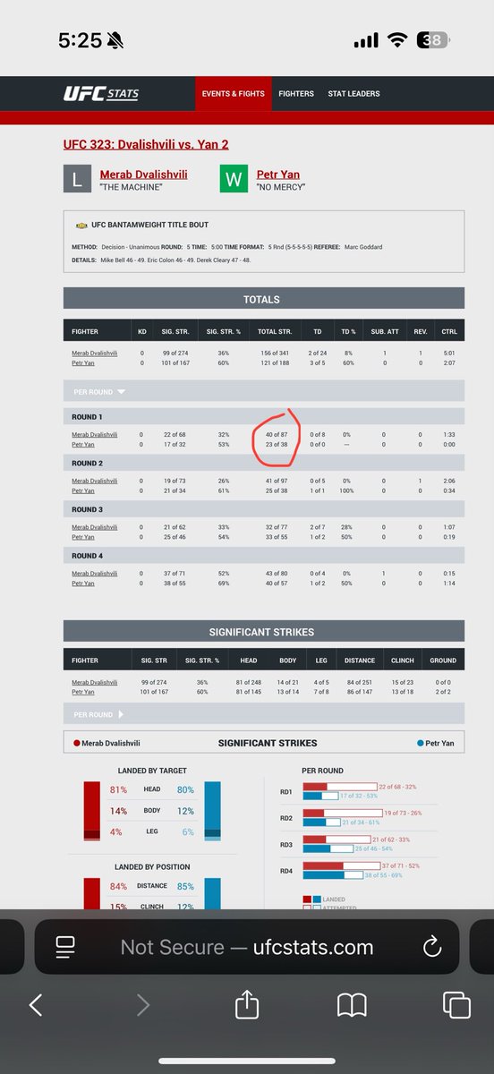 HonchoVilla's tweet photo. lol it’s baffling where they got Merab landing 40 strikes in the first round🧐😅

Can someone confirm this?

#UFC323 #ufcstats #UFC https://t.co/G1nE3I8AJq