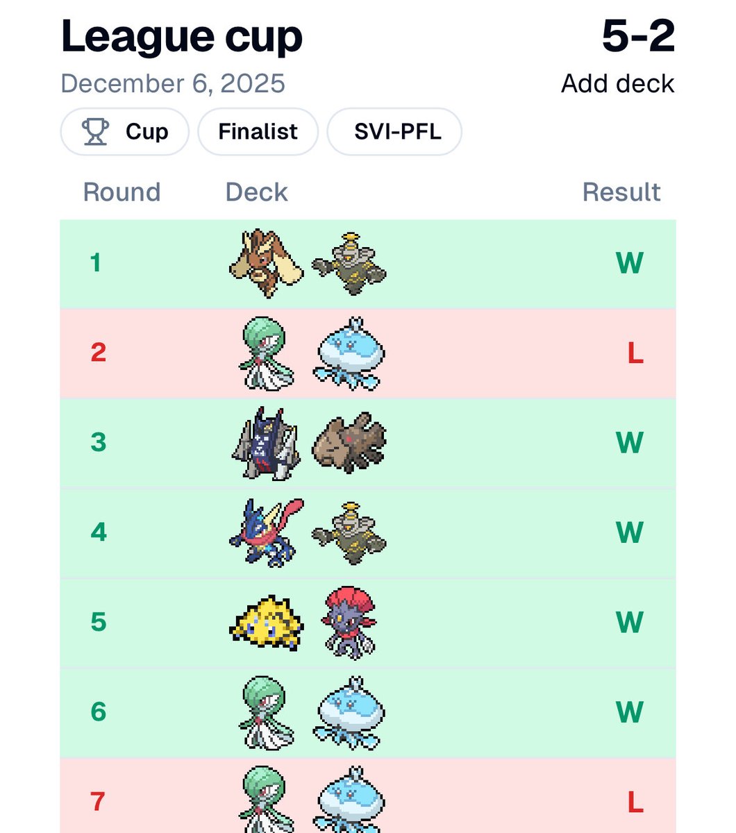 Made my first Cup Finals! Toxbox is a really cool deck to pilot! Took <a href="/meegstoast/">Yul (#1 Centiskorch fan) ➡️ Seattle</a> 59 changed from 3 research to 4 Rod 2 research

Every Card was used!

Loss in Swiss was the same player for T4

Bricked in game 3 of finals! (As expected)