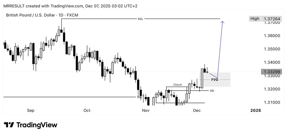 Azizsholla52's tweet photo. #GBPUSD 1D OUT LOOK 📊 💯 https://t.co/b071fj3a7u
