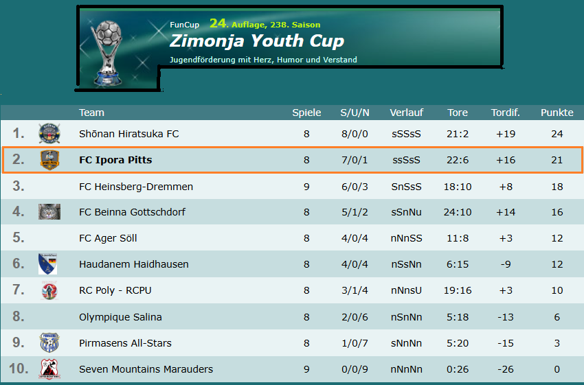 IporaPitts's tweet image. Rückblick Spieltag 15. bis 17. 

@IporaPitts kann 7 von 9 Punkten aus den letzten 3 Spielen einfahren und belegt Platz 10.

#ofm Hinrunden Fazit

2. Runde Landespokal erreicht 
Tabellen Mitte 
#Zimonja #Youth #Cup spielen um den Titel mit