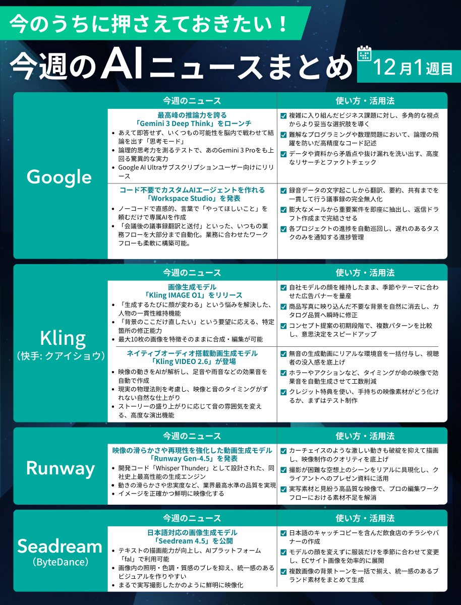 今週もOpenAIやGoogleなどから、仕事に影響しそうな注目の発表が続々