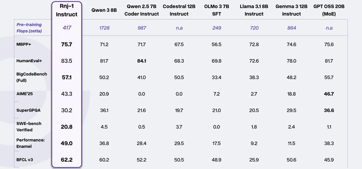 _saurabh's tweet image. Code is an amazing petri dish for measuring and building intelligence.

We released Rnj-1 yesterday; a 8B code &amp;amp; science model that you can run offline on your laptop. It got 20.8% (!) on the SWEBench software engineering benchmark. 

For context: a) that beats all comparable 8B…