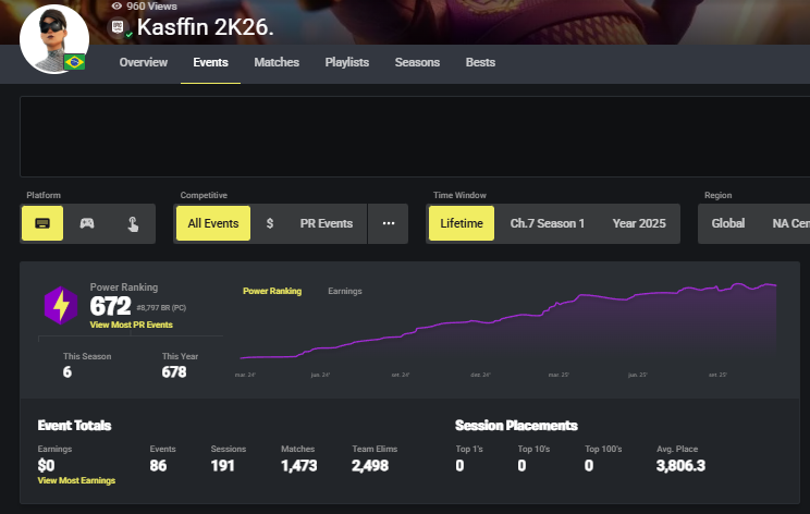 KasfinOFFC's tweet photo. Ando meio sumido por aqui. Mais as atividades nos comps continuam sem parar. Virei IGL, melhor coisa que já fiz. https://t.co/yxZxbCFeqh