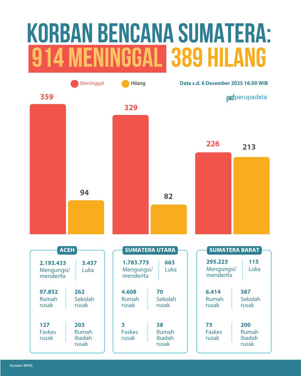 Sudah lebih dari 900 orang meninggal akibat bencana hidrometeorologi di Sumatera.

Banjir dan longsor yang diperparah dengan limpasan gelondongan kayu juga menghancurkam hunian dan sarana dasar, hingga melumpuhkan sejumlah wilayah.