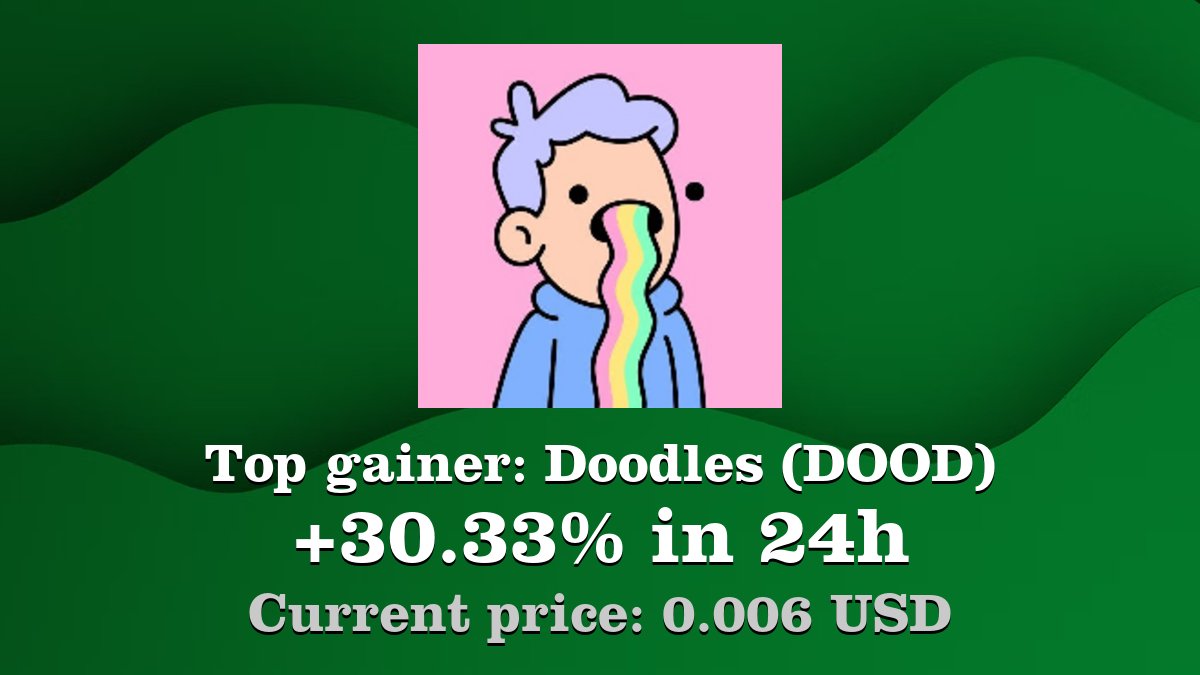 Top gainer: #Doodles #DOOD $DOOD increased by 30.33% in 24h! Create your DOOD #crypto alert: coinwink.com/dood