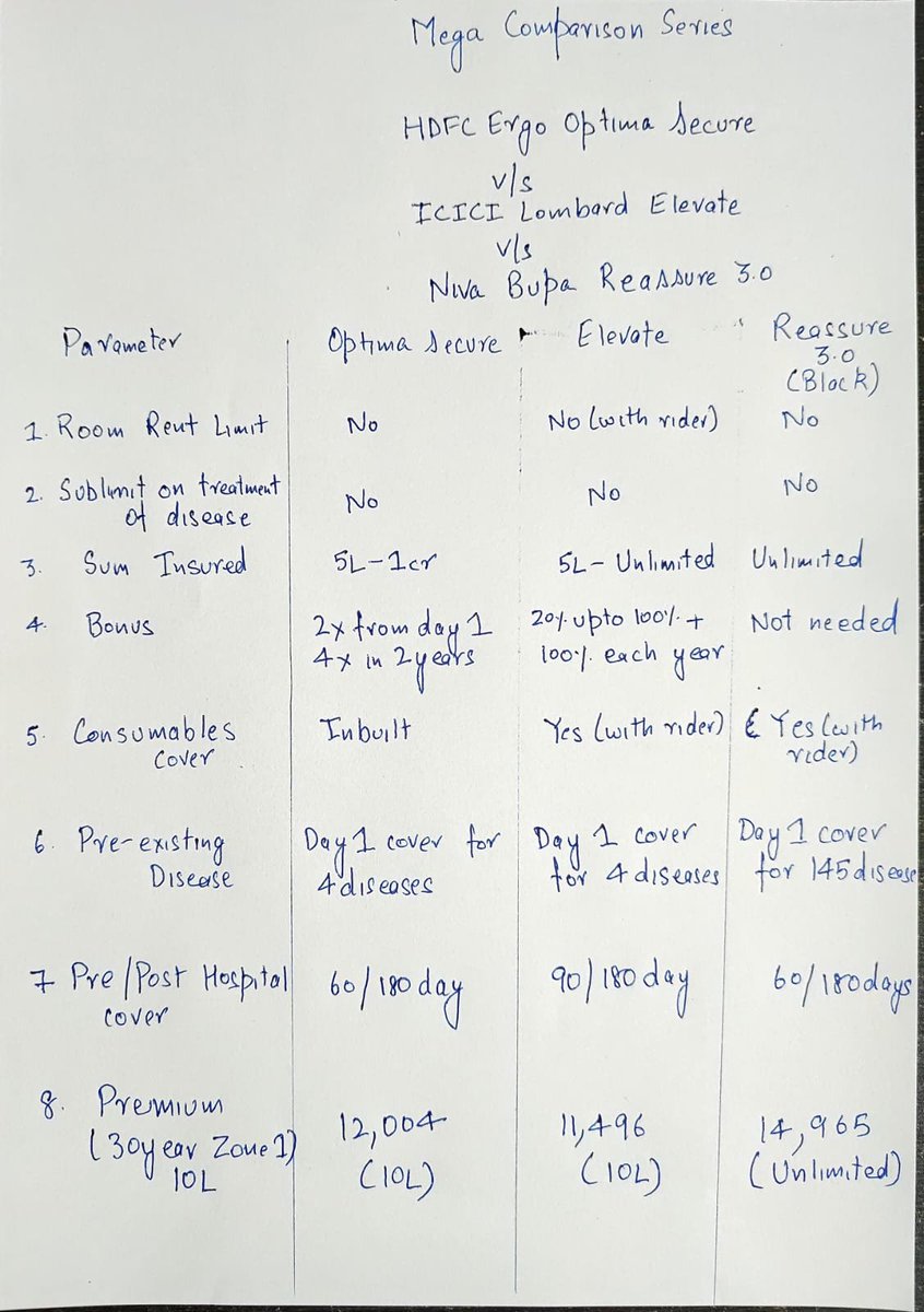 🚨Mega Health Insurance Comparison Series

                   HDFC Ergo Optima Secure
                                  Vs
                    ICICI Lombard Elevate
                                  Vs
                   Niva Bupa Reassure 3.0

All three top products come with