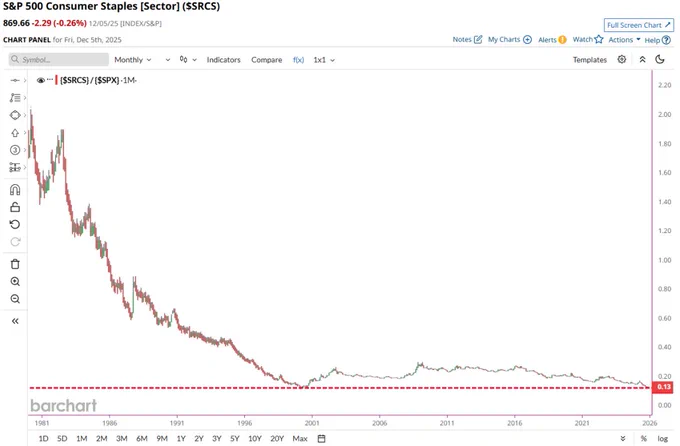 🔵BARCHART: "Le Azioni dei Beni di Consumo Sottoperformano l'S&P 500: Un Margine Storico"