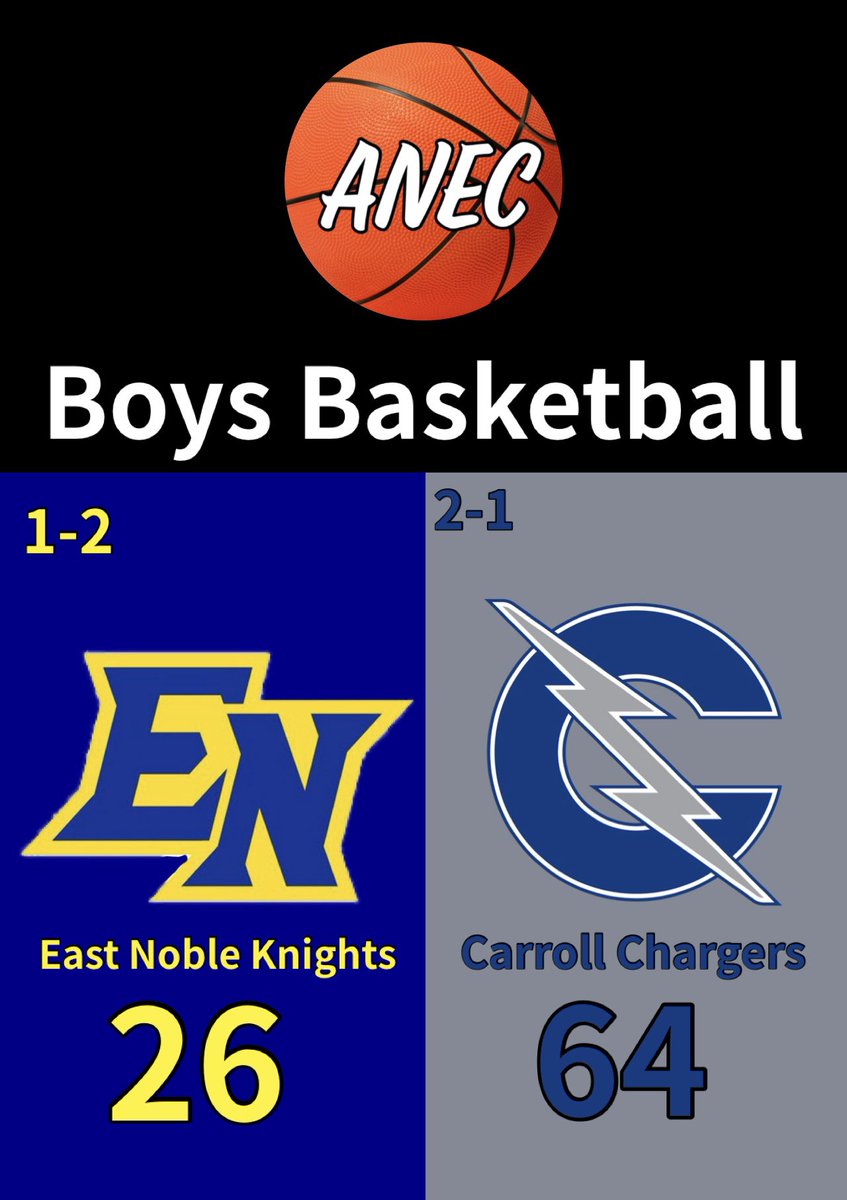 ANEC Player of the Game

Brody Fisher of Carroll who led all scorers with 18 points on 7-10 shooting, 3-5 from deep, 5 rebounds, and a block. At one point, he made his first 6 shots through 2 quarters and change until I jinxed him &amp; he went 1-4 the rest of the way. Sorry, Brody.