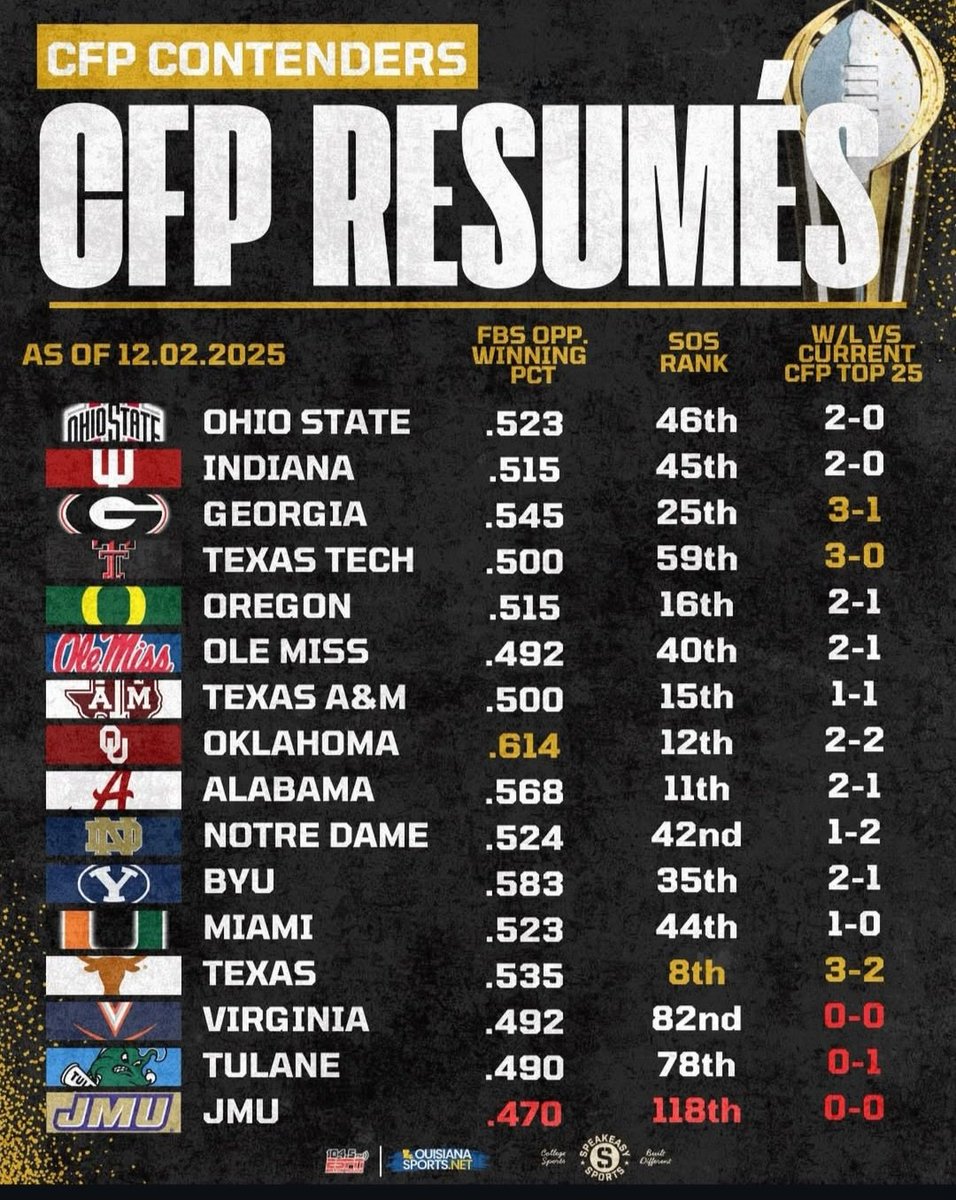 Colt45Simpson's tweet photo. @CFB_Overtime x v Bama
SOS.  UT.  8  BAMA 11
v Top 25  UT. 3-2  BAMA 2-2
Texas beat 3 Top 10
Texas w/in 7 pts v Ohio St

Tx v. ND
SOS
   8 - UT 
42 - ND
SOR
12 - UT
13 - ND
Common Opponent
W 27-17 • Texas A&amp;M
L 40-41 • Texas A&amp;M
Record vs CFP top 15
3-2 • UT
0-2 • ND https://t.co/v50eXSBoQz