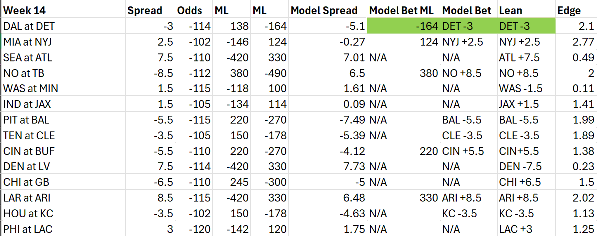 power ratings and spreads for the week. fwiw i am against some of these this week in my head and i do not trust my baltimore number at all