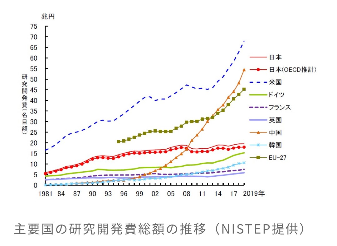 何が“日米猛追”だ。米国はまだしも日本がとっくに抜かれるているのは、ノーベル賞を受賞した高齢の日本人学者が異口同音に日本政府による学術研究への支援を訴えている事でも証明済みだろうが。