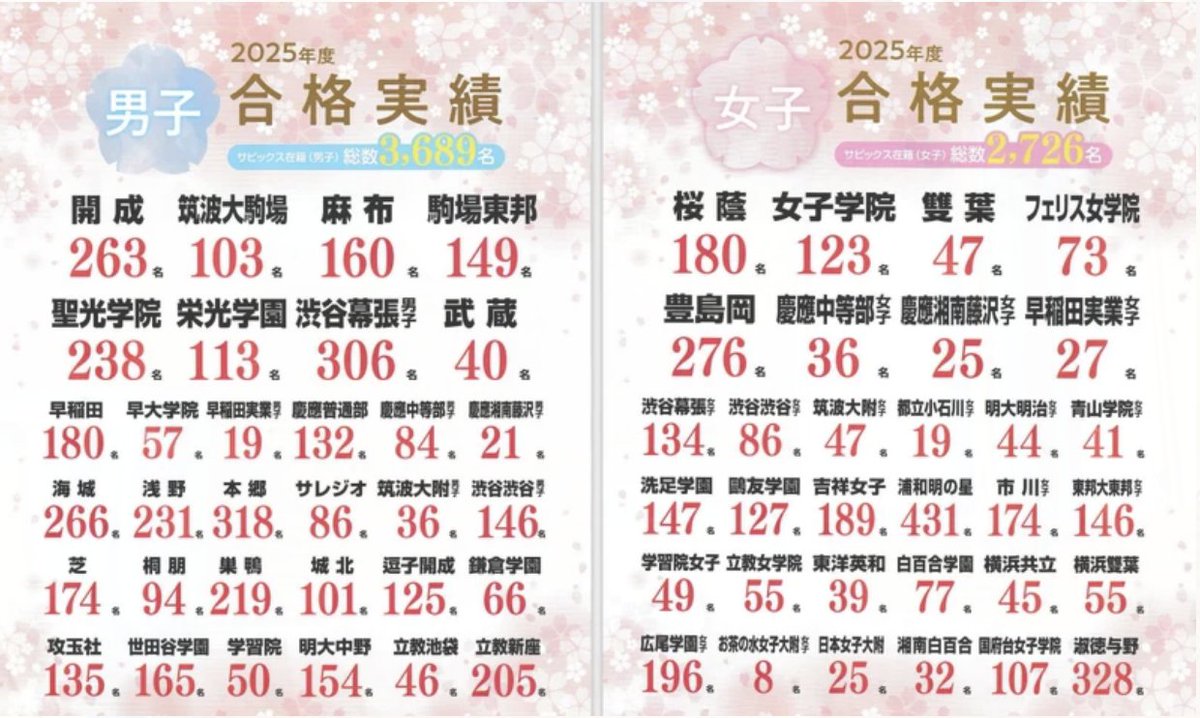 SAPIX 2025年の合格実績のチラシ フェリスの扱いが変わっていないこと