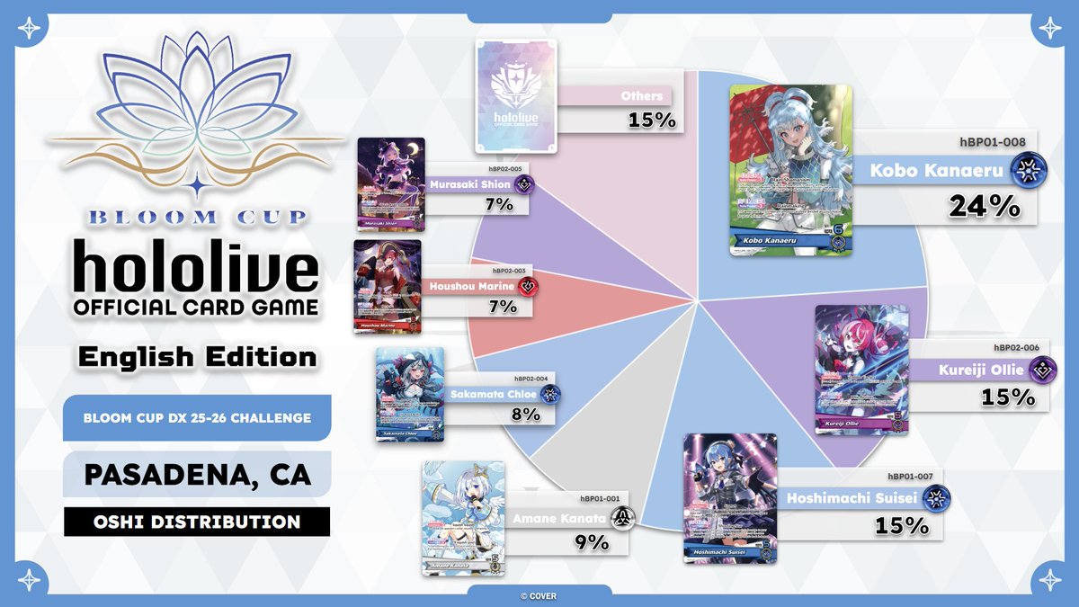 hololive_OCG_EN's tweet photo. 🏆Bloom Cup DX 25-26 Challenge🏆
Bloom Cup DX 25-26 Challenge in Pasadena, CA has concluded! 🎉
Let's take a look at which Oshi holomem decks got the most spotlight this past weekend!✨
#hOCGEN #hololiveEN #BloomCupDX https://t.co/p0pvwgNHHX