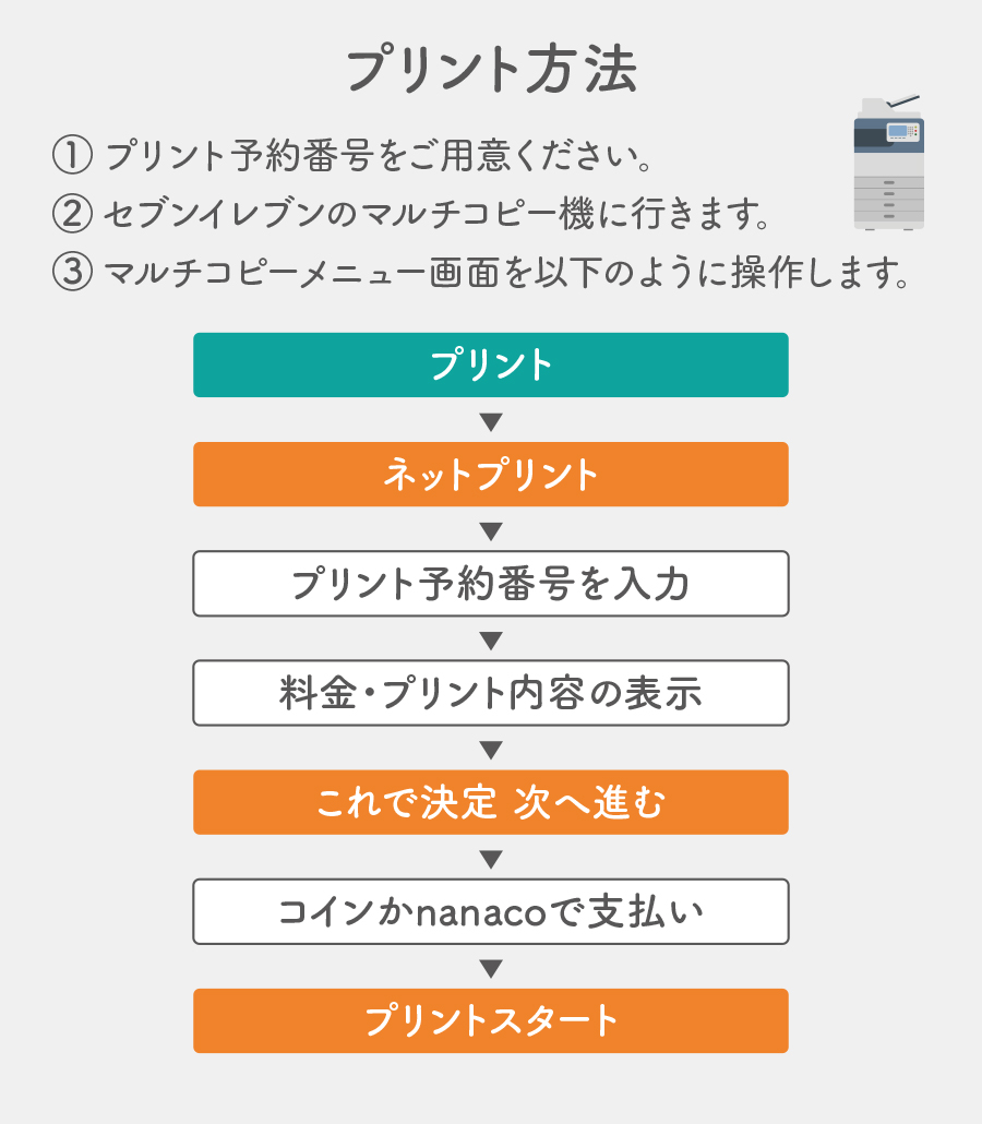 centralprophics's tweet photo. アーティーのネットプリントグッズは、全国のセブンイレブンでプリントが可能です。

【プリント料金】
A4：1枚60円（税込）
B4：1枚60円（税込）

【プリント方法】
1⃣プリント予約番号をご用意ください。
（絵柄の画像に記載している8桁の数字です）
2⃣セブンイレブンのマルチコピー機に行きます。
3⃣メニュー画面を以下のように操作します。
　✅プリント
　　　↓
　✅ネットプリント
　　　↓
　✅プリント予約番号を入力
　　　↓
　✅料金とプリント内容の表示
　（枚数の設定などができます）
　　　↓
　✅これで決定 次へ進む
　　　↓
　✅コインかnanacoで支払い
　　　↓
　✅プリントスタート