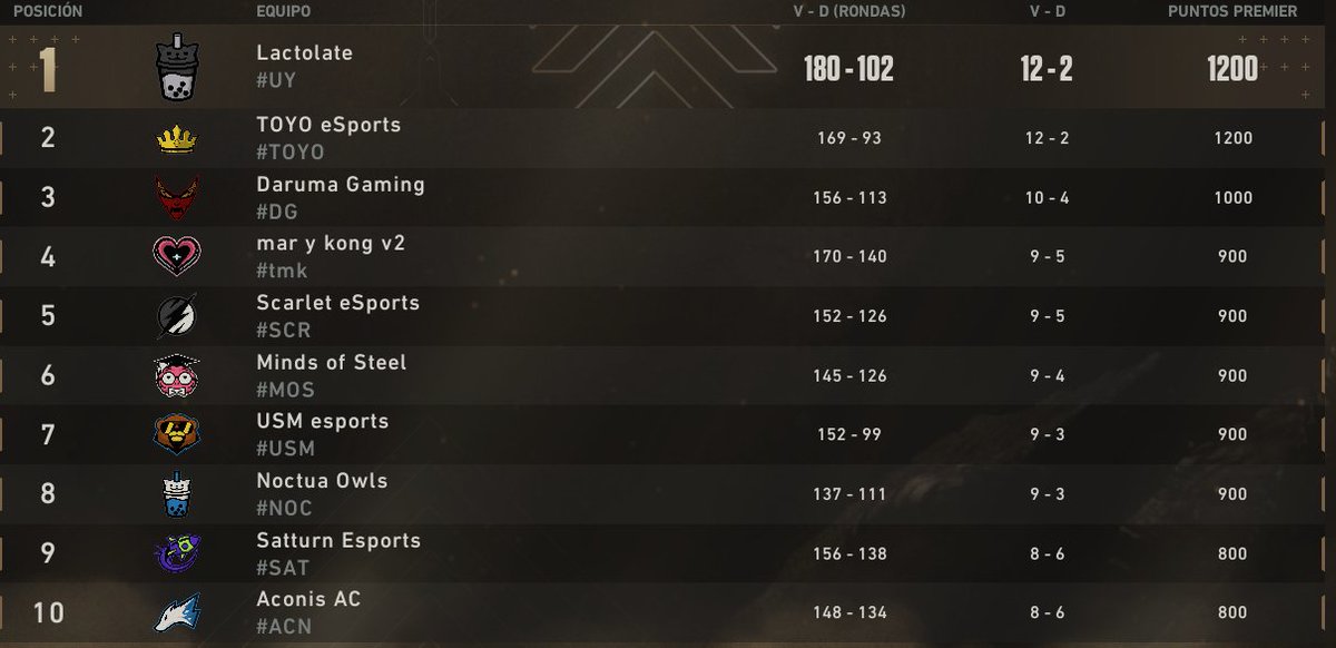 Hoy jugaMOS en Pearl🎮
0-1 🧠vs #AconisAC🦅
1-0 🧠 vs <a href="/ValorantUCH/">Valorant UCH</a>🦉

ConcluiMOS Premier TOP 6🔝, 🥳un Bora para las carbitas <a href="/Lvkqss/">MOS lvk</a> <a href="/Flyzevlr/">MOS Flyze</a> <a href="/sntvlrz/">MOS snt</a> <a href="/Monsterseic/">Monsterseic</a> <a href="/kevvezto_/">Vezto</a> <a href="/JarviXx_/">JarviXx</a>  porque mañana juegan Playoffs para clasificar a 🔥 INVITE 🔥