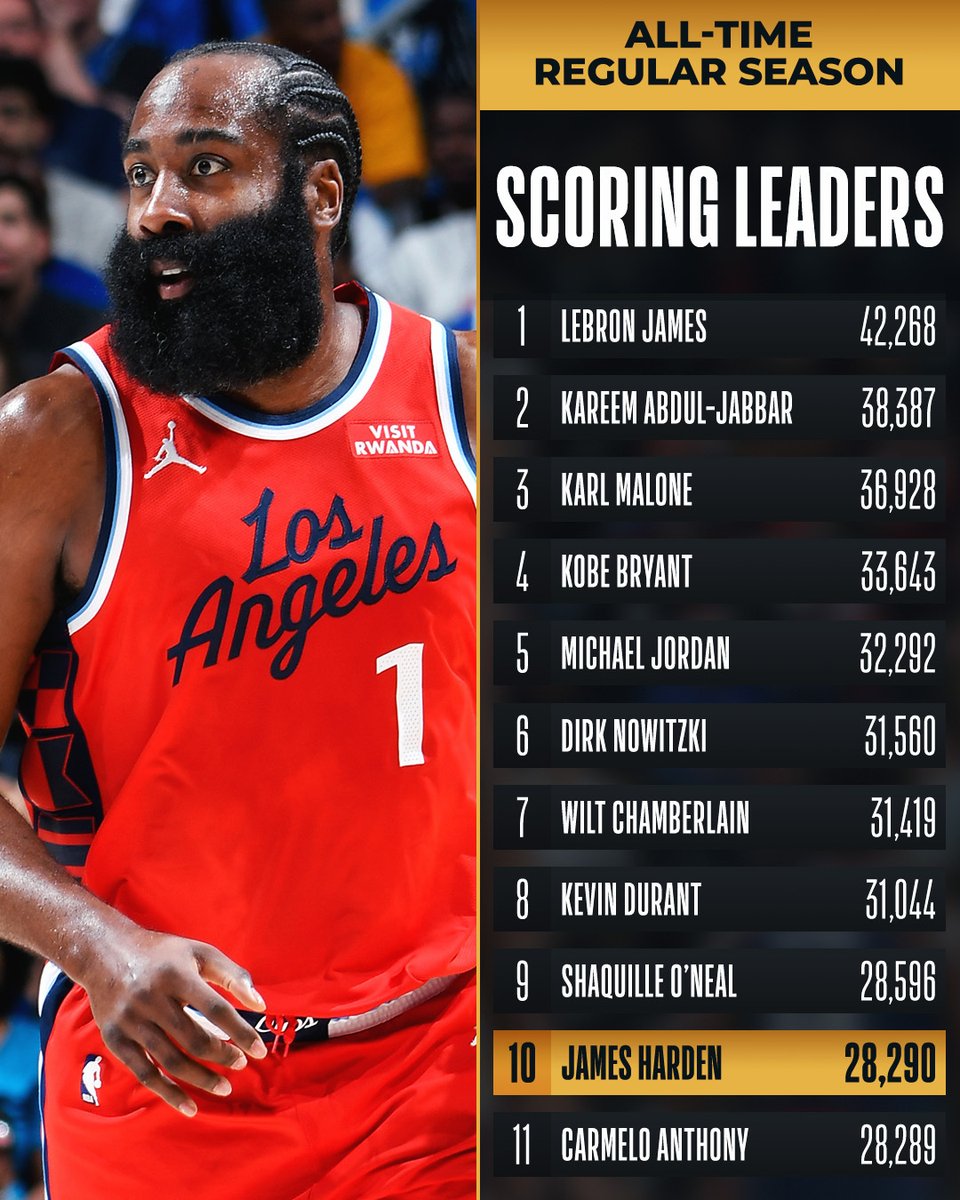 Congrats to @JHarden13 of the @LAClippers for moving up to 10th on the all-time SCORING list!