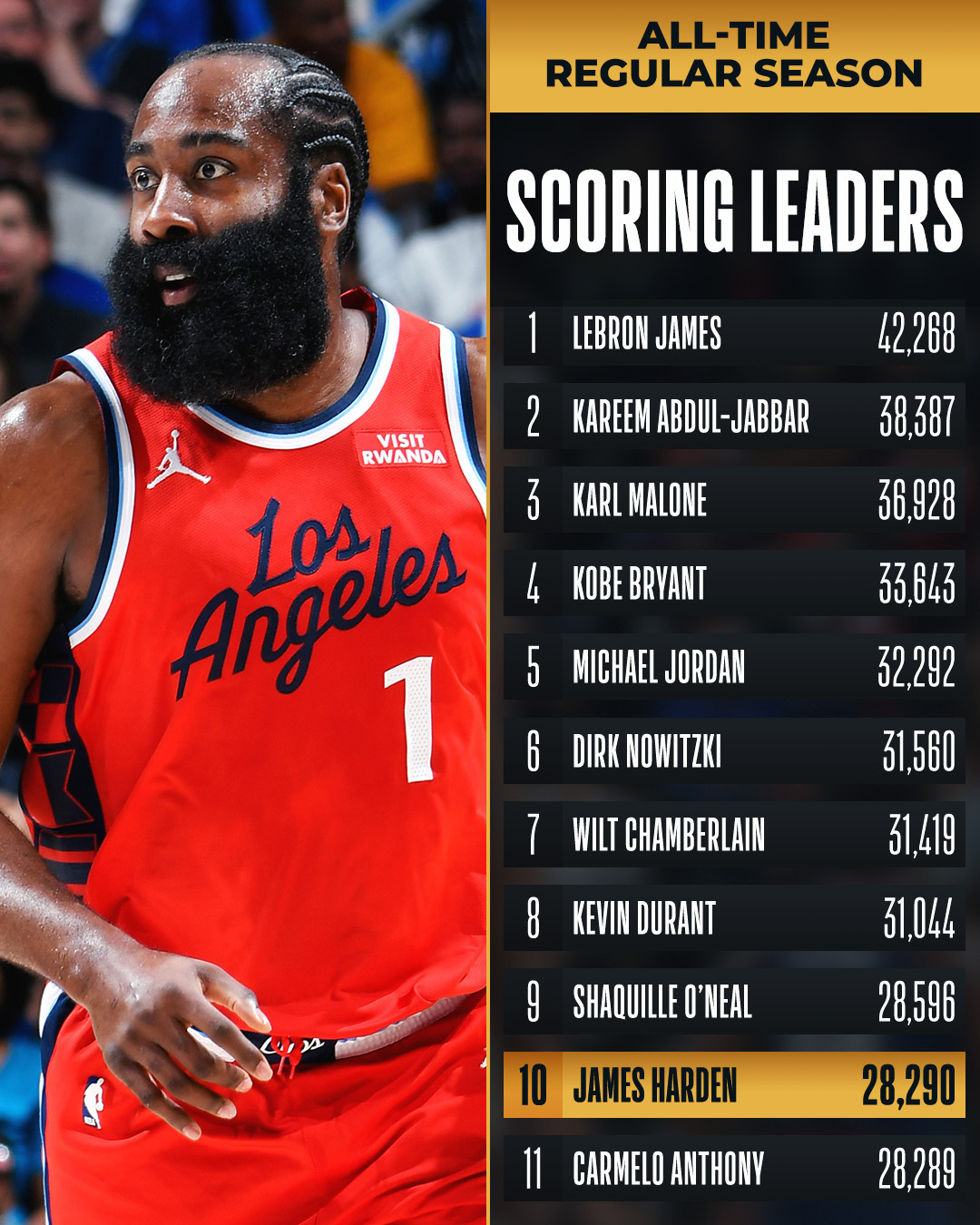 Congrats to @JHarden13 of the @LAClippers for moving up to 10th on the all-time SCORING list!