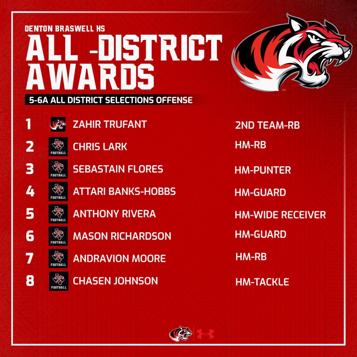 BengalLifestyle's tweet image. 🏆 ALL-DISTRICT BENGALS 🏆
Proud doesn’t even cover it. These young men put in the work, earned the respect, and brought home All-District honors the right way through grit, discipline, and heart.

Congratulations to every athlete recognized. 
#KeepChoppingWood #BraswellFootball
