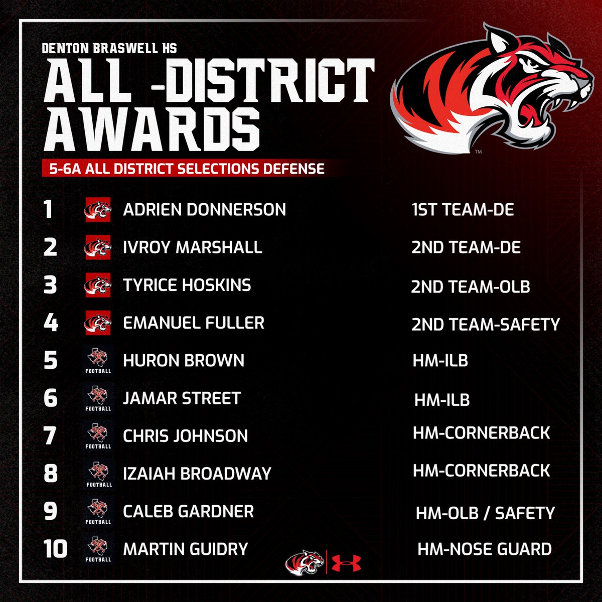 BengalLifestyle's tweet image. 🏆 ALL-DISTRICT BENGALS 🏆
Proud doesn’t even cover it. These young men put in the work, earned the respect, and brought home All-District honors the right way through grit, discipline, and heart.

Congratulations to every athlete recognized. 
#KeepChoppingWood #BraswellFootball