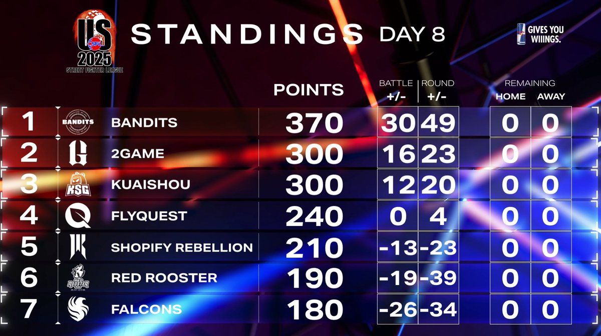 CapcomFighters's tweet image. That's a wrap on the #SFLUS2025 regular season. Check it out before the Playoffs and Finals tomorrow!