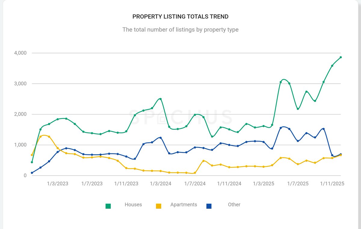 SpachusAus's tweet image. #Brisbane house listings continue to rise at a rapid pace. It's the most we have tracked since 2022.