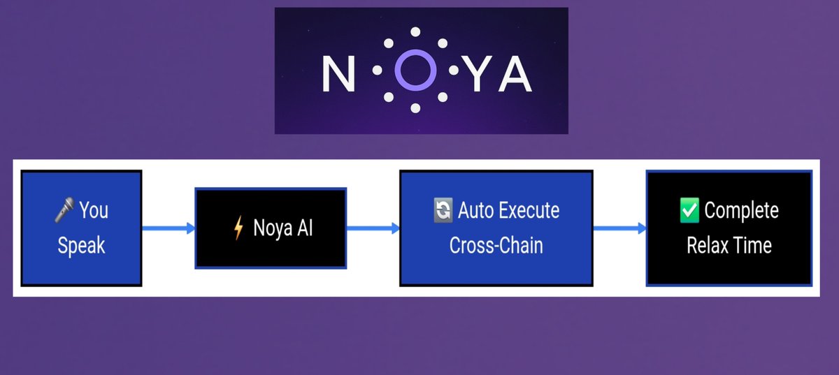 Using <a href="/NetworkNoya/">NOYA.ai</a>  voice feature to move some ETH and farm yield with a literal voice command.

No wallet pop ups, no manual approves, no chain switching. It felt less like “using a protocol” and more like asking a smart friend to handle it.

This isn’t just another DeFi tool.
