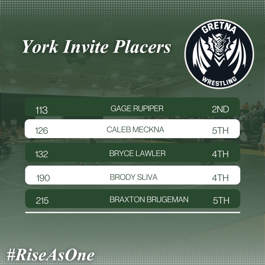 GHS__Wrestling's tweet image. 5 Medalists. 101.5 Team Points. Good day for the Dragons at the York Invite. Proud of our guys and the way they competed.  #RiseAsOne #Dragons