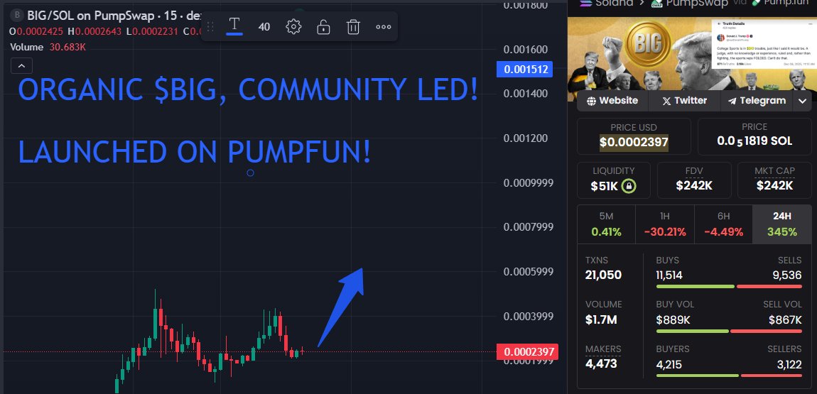 jaycedegens's tweet photo. No one is buying the bonk cabal farm $BIG guys.

Rotate to the organic runner launched on pumpfun.

usXs9QaJGKu6oZ383Jp33XeYk4wwFE2Ao43iNdYZbig https://t.co/3V6YkpW6RN
