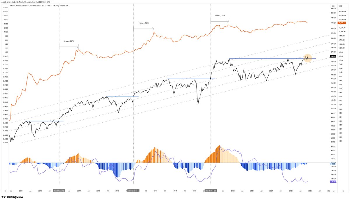 The most important macro chart in crypto right now? Covered in the Decode  Newsletter since Oct, every time the Russell breaks out to new highs,  Bitcoin historically rallies for ~1 yr before