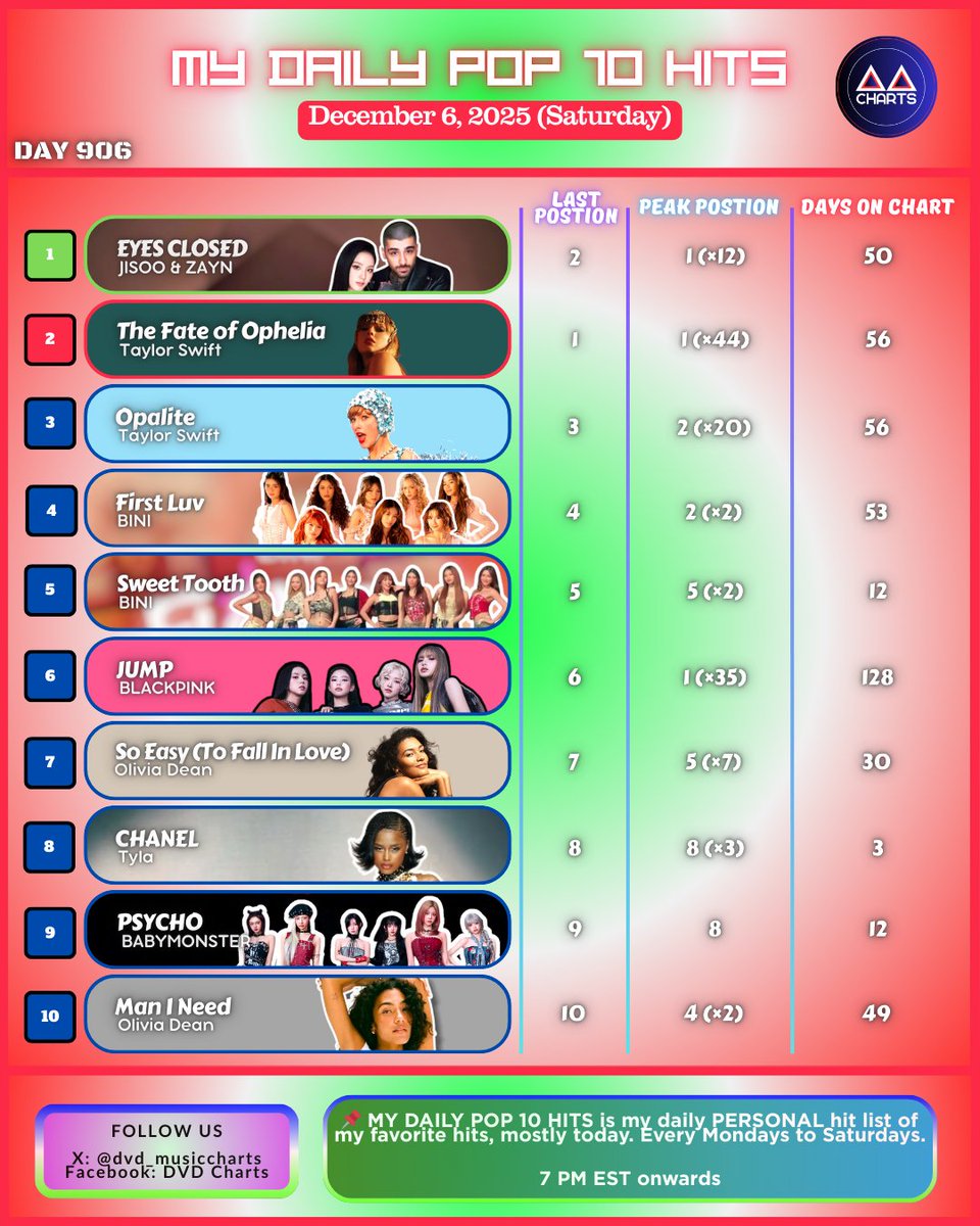 MYDAILYPOP10HITS #906 December 6, 2025 1️⃣ EYES CLOSED #JISOO