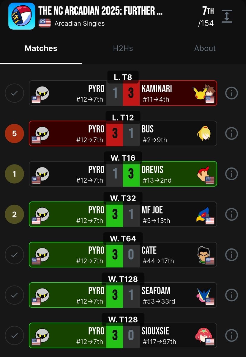 Made top 8 at the arcadian and am super proud of that. Now that the arcadian is over time for my joker only arc for the next few months 😈