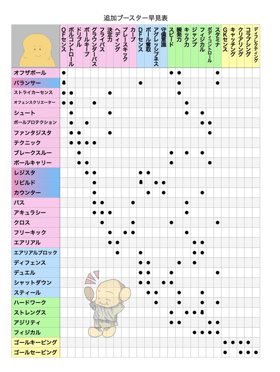 POTATO_gamess's tweet photo. 最新版ブースターの早見表作った！
地味に便利になってると思う！！
縦、横の２種類好きな方使ってくれ〜！
いいねとリポストしてくれると嬉しい🙇
説明動画はリプ欄 https://t.co/W74okE4XDK