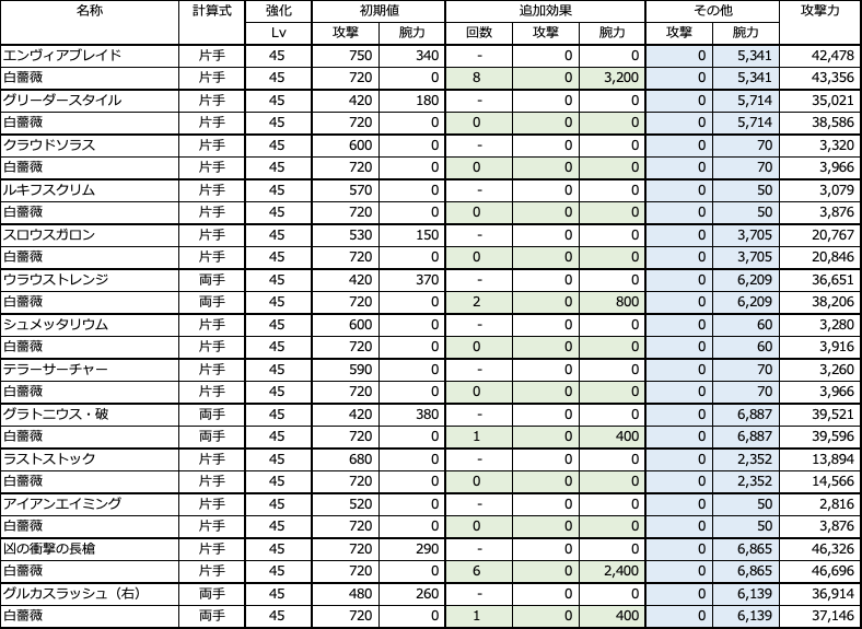 #Gensokishi

＜各職ベース用左手の基礎攻撃力を加味して再掲＞

オシャレなし＆ベース主要５部位（右左体足頭）が完凸状態の「腕力」を算出し、「暁」「白薔薇」にそれぞれ何回「腕力」が付けば既存品の攻撃力を超えるかを概算しました。

武器単品よりこちらの方が実用的でしょうか。