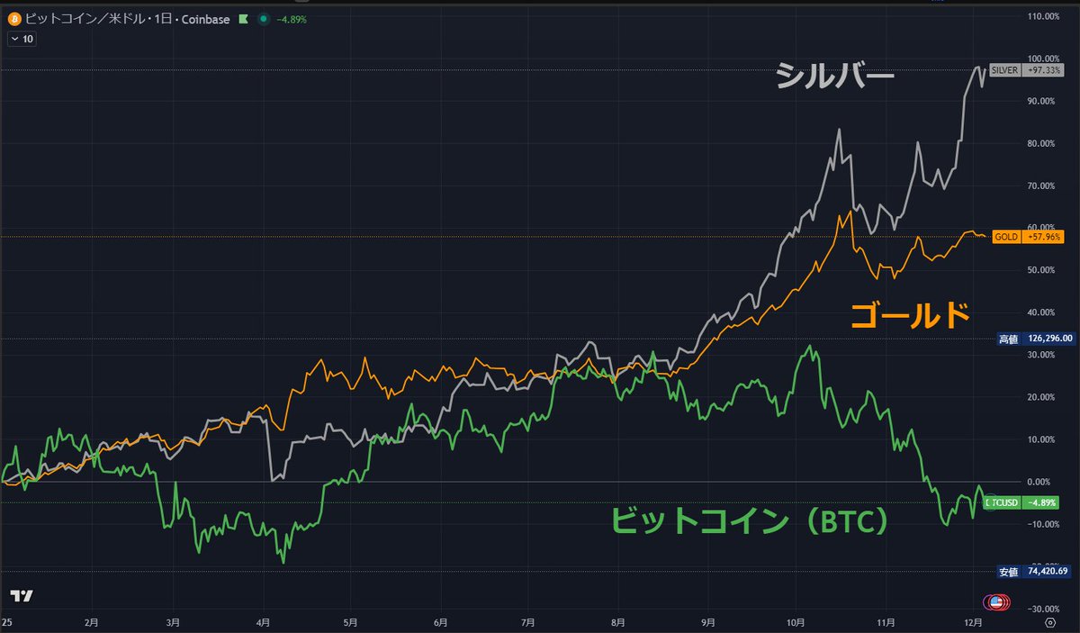 2025年【ビットコン(BTC) vs ゴールド vs シルバー】12/7 ✓シルバー：+97%⤴️⤴️ ✓ゴールド：+57%⤴️  ✓ビットコイン：-5% ⤵️🚨 8月までは同じ程度の上昇率でしたが… 11月からの乖離が衝撃的です😱 「実物資産 ＞ デジタル資産」の年。 BTCは 11月に利益を全戻しし ...
