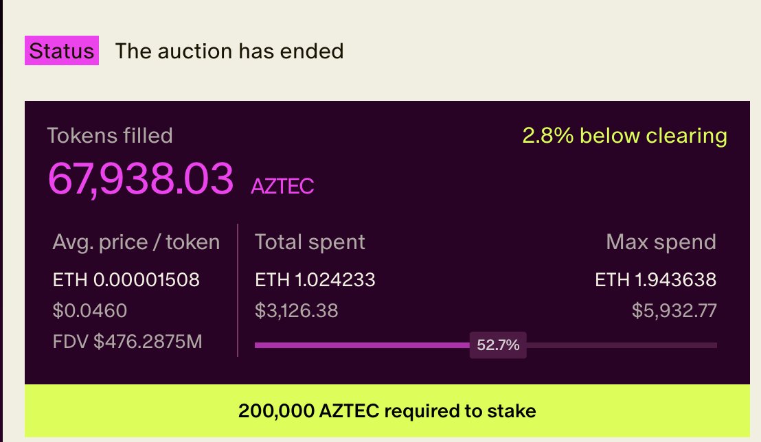 7998l201's tweet photo. Aztec公开销售复盘：2万ETH狂热背后的CCA机制教训
销售官网：https://t.co/H7RzV6Zm7M

刚经历了人生第一次CCA拍卖（Aztec隐私L2），
一共清算2.054 ETH，分配136078AZTEC，成本比市场平均高20%。
血泪教训分享给下一个CCA参与者👇

1：市场认可度超预期
开售时社区冷清，"都说不打"
最终筹集：19,476 ETH（约$58M）
16,741人参与，100%全额认购
市场平均价：$0.0389/AZTEC（$413M FDV）
说明啥？嘴上说不要，身体很诚实。隐私赛道+Vitalik背书+$171M融资，大家还是FOMO了

2：CCA机制核心：早鸟吃肉，晚鸟喝汤 
我的成本：$0.0461/AZTEC（高于市场均价20%） 
原因：初始出价$431M FDV保守，仅成交11%；追高后$550M才填满订单
教训：CCA是连续清算，早期周期价格低（$280-350M），后期冲刺推高至$450M+。如果决定参与，Day 1就要下重注！即使你第一天出价 100 亿美元 fdv，也不会多付，而是在底线和清算之间的交易价以达时价成交

3：多订单策略才是王道 单一订单容易踏空或追高。
正确姿势：
30%仓位@底价（$280-350M FDV）保成本
50%仓位@中位（$400-480M FDV）主力
20%仓位@高位（$550M+ FDV）保成交
1,738人用了这招（占12.6%），平均分配率比我高得多

4：CCA创新机制还是要参与，机会成本vs确定性 参与≠赚钱，但不参与=0机会

若TGE涨至$0.08（+73%），我仍有+73%回报
若跌至$0.03（-35%），-35%止损
vs 完全不参与：0风险，也0收益
新项目早期最大优势=信息差+定价权。错过Aztec还有下个CCA，但思维要转变

5：接下来盯紧这些 
📅 2026年2月11日：TGE投票（需100M AZTEC quorum） 
💧 Uniswap V4池：4,234 ETH + 273M AZTEC（~$26M TVL） 
🔒 社区投票解锁：公开销售代币100% TGE解锁 
📊 主网TVL：参考Aztec Connect曾达$17M，新主网目标未知 
🏛️监管风险：隐私技术合规性（Tornado Cash前车之鉴）

6：给下一个CCA参与者的3条铁律 
✅ 决定参与=Day 1出价，别拖到最后； 
✅ 多订单梯度策略（3-4档位覆盖$底价-2倍FDV） 
✅ 设定心理止盈点（TGE后+30-50%考虑部分退出）

下个CCA见，这次不当韭菜 🌱

Aztec详情：https://t.co/YWaBz2pmcb