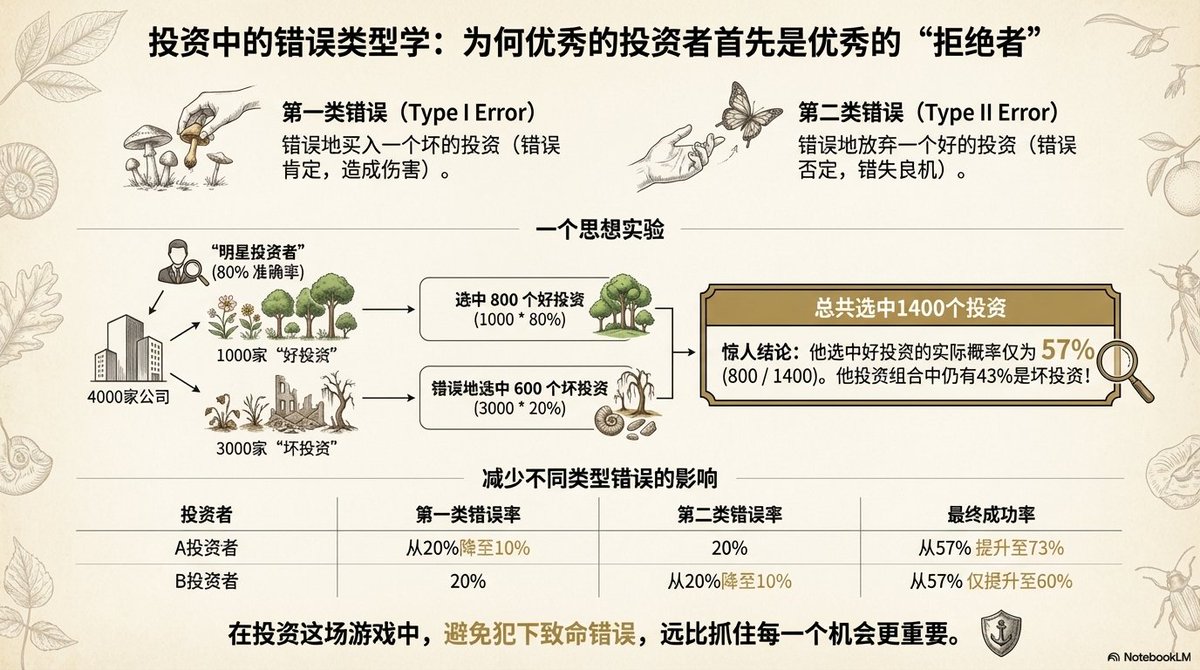 bitfish's tweet image. 今年读到的好书：《What I Learned About Investing from Darwin》。用进化论框架重新理解价值投资，投资的终极智慧与自然选择的核心法则一致,书中提出了三条法则——
避免重大风险、
以合理价格买优质资产、
学会「非常懒惰」。
说到底是一件事：先活着。…