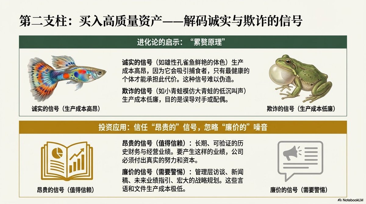 bitfish's tweet image. 今年读到的好书：《What I Learned About Investing from Darwin》。用进化论框架重新理解价值投资，投资的终极智慧与自然选择的核心法则一致,书中提出了三条法则——
避免重大风险、
以合理价格买优质资产、
学会「非常懒惰」。
说到底是一件事：先活着。…