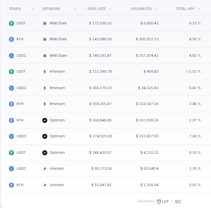 Tatzu544's tweet image. Friends, right now, the ETH asset on the BSC chain has an APY of 8.5%! 8.5% Karl! Don&apos;t miss this opportunity to earn increased income.
#ibc #finance #blockchain #Toki @tokifinance