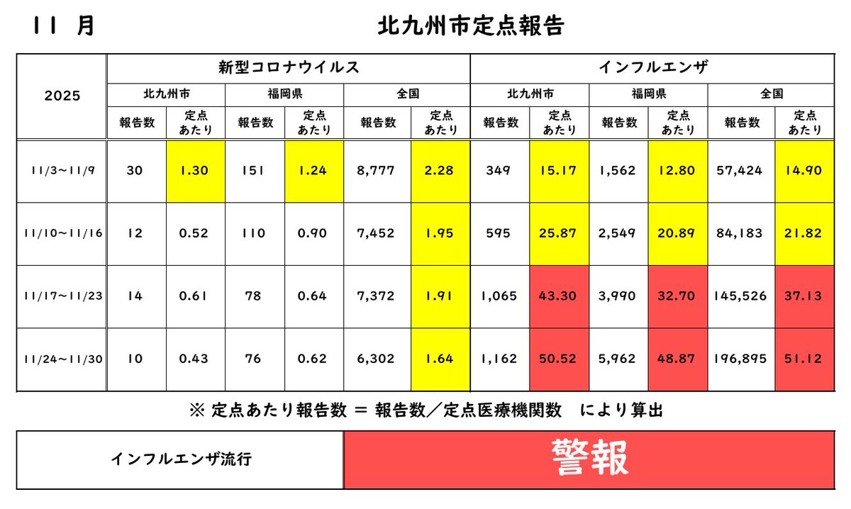 北九州感染症情報発信人 tweet media