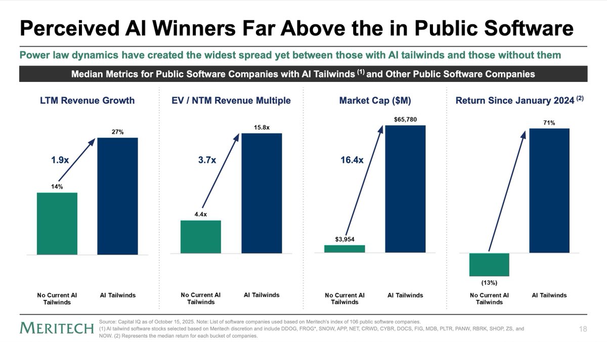 Public software, a $3T+ asset class, is bifurcating dramatically between companies with AI tailwinds
