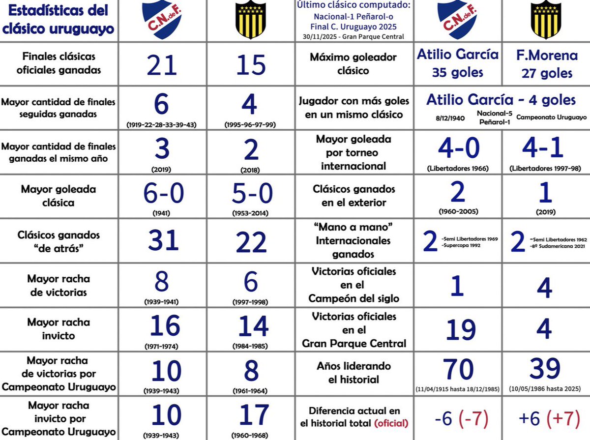 Estadísticas clásicas actualizadas, al terminar el año deportivo 2025.