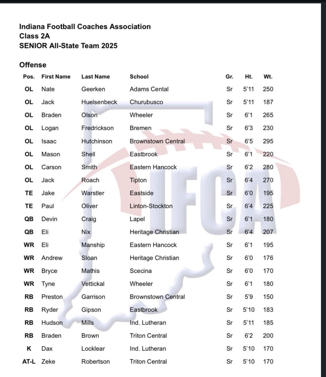 blessed to be named all state ❤️
<a href="/Coach_Mingo/">Aaron Mingo</a> <a href="/Coachcalexander/">Charles Alexander</a> <a href="/CoachT_99/">Coach T</a> <a href="/coach_joyce/">Coach Jackson Joyce</a> <a href="/CoachSchradesBU/">Coach Schroeder</a> <a href="/MrGriffin22/">Coach Griff</a> <a href="/Coach_Rode/">Andrew Rode</a> <a href="/CoachPowellSMWC/">Trey Powell</a>