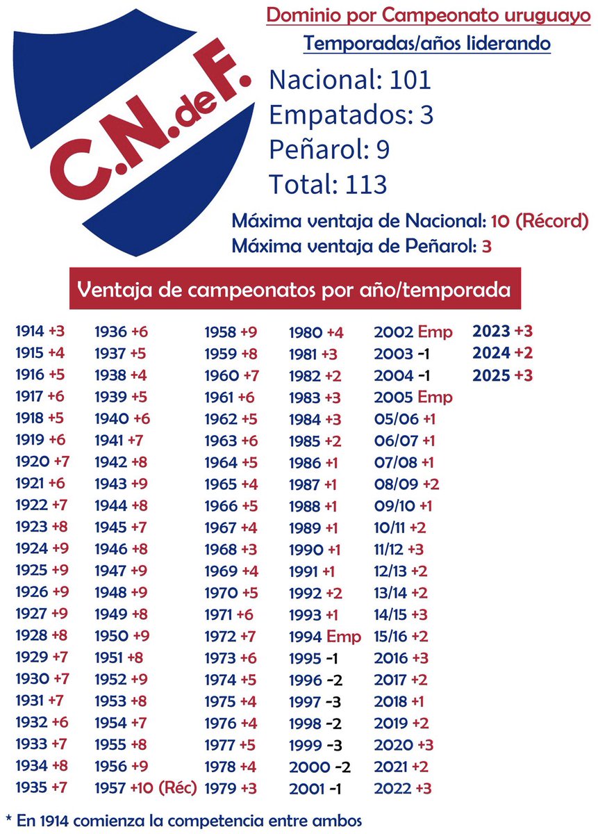 Diferencia en campeonatos uruguayos y evolución histórica, actualizado al finalizar la temporada 2025.

Total:

Nacional - 50
Peñarol - 47