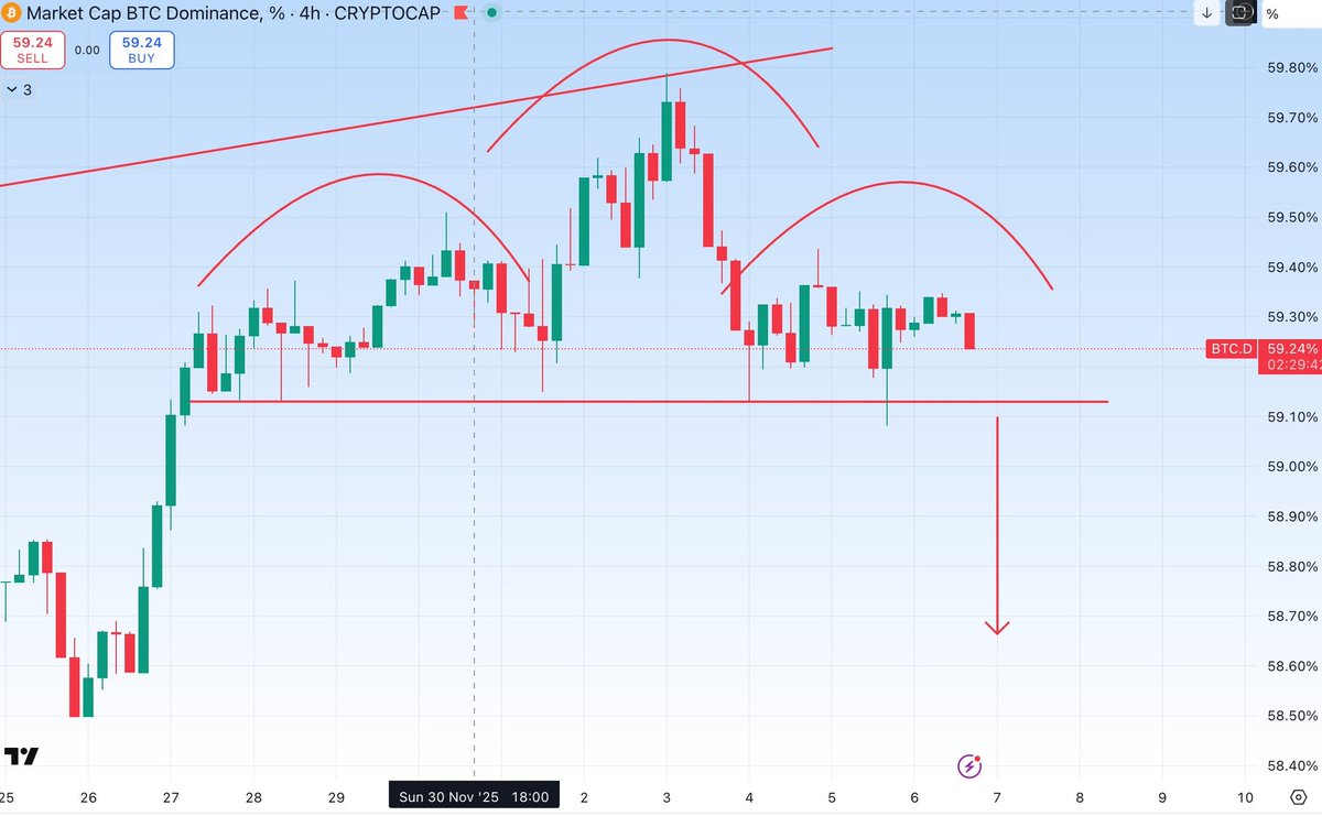 さて、もうしばらくでアルトターンが始まります。ビットコインドミナンスのチャートもそれを象徴してる。ビットコインも大事ですが、最も盛り上がるのはアルト コインの暴騰。リップルやドージコイン、ライトコインなど目白押し！楽しみだね。 #DOGE #XRP #LTC