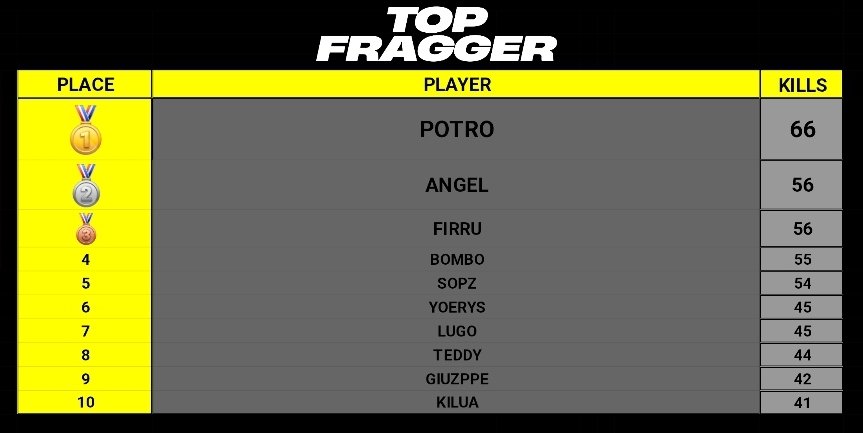 #Champs $300 Haven's Hollow x <a href="/Kenton_Gaming/">#ON? Kenton</a> 🔥w/<a href="/Pancake_12095/">Pancake</a> &amp; <a href="/QuiroTetas/">QuiroZz</a> #topfragger se lo dedicado a mi super colega <a href="/rauwpato35160/">patinguis</a>