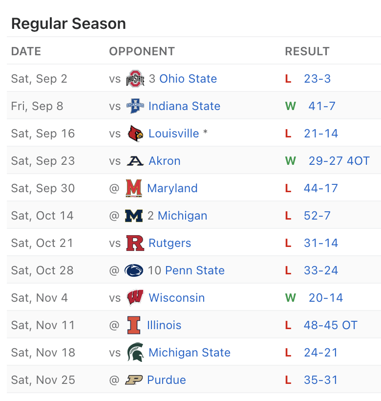 KegsnEggs's tweet image. This was Indiana's 2023 season.