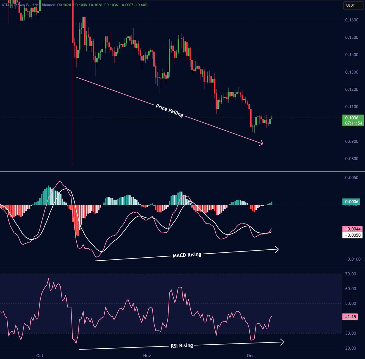 jesseperalta's tweet photo. Starting to see major bullish divergence on $IOTA

I do think we are about to post a recovery towards $0.12 and $0.15. https://t.co/bPUj9FlG4D